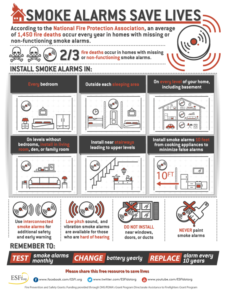 Smoke Alarms Save Lives Electrical Safety Foundation International 9473