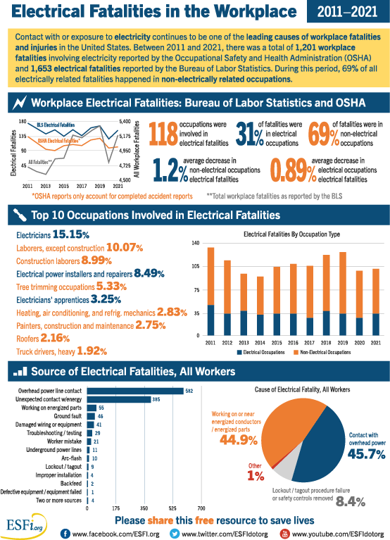 Workplace Injury Fatality Statistics Electrical Safety Foundation